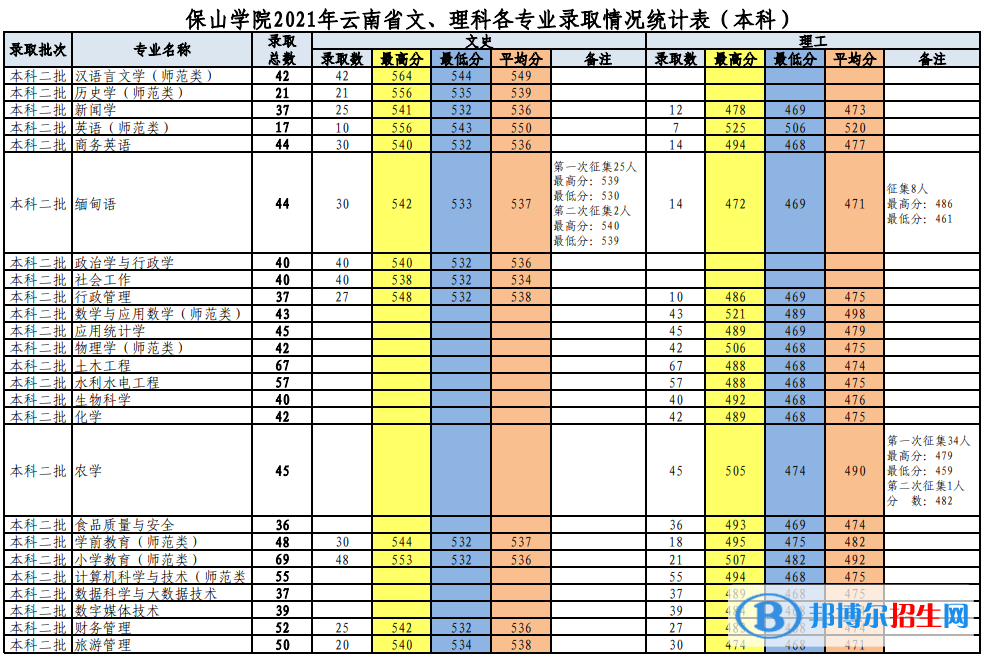 2022保山學(xué)院錄取分?jǐn)?shù)線一覽表（含2020-2021歷年）
