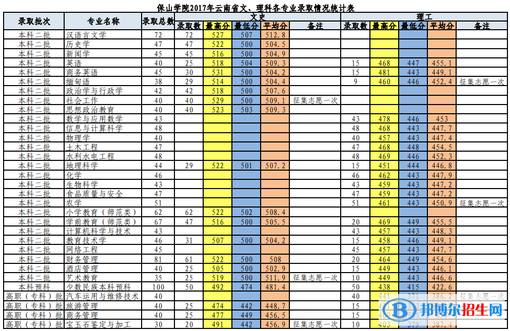 2022保山學(xué)院錄取分?jǐn)?shù)線一覽表（含2020-2021歷年）