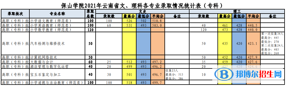 2022保山學(xué)院錄取分?jǐn)?shù)線一覽表（含2020-2021歷年）