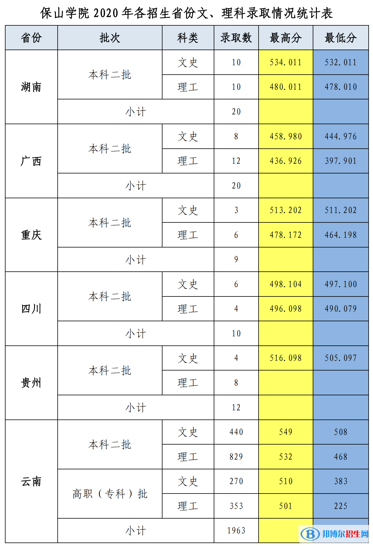 2022保山學(xué)院錄取分?jǐn)?shù)線一覽表（含2020-2021歷年）