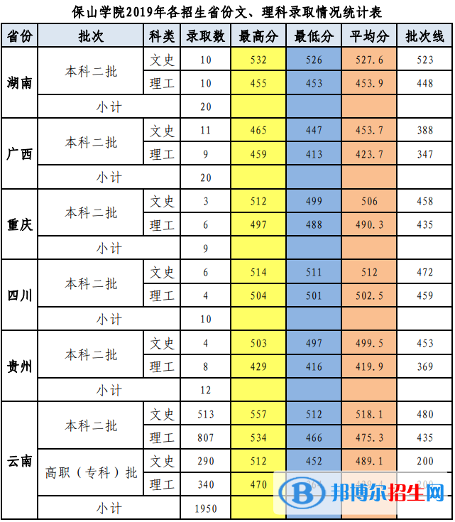 2022保山學(xué)院錄取分?jǐn)?shù)線一覽表（含2020-2021歷年）