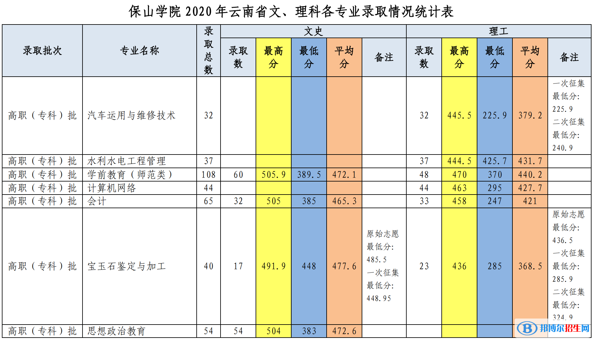 2022保山學(xué)院錄取分?jǐn)?shù)線一覽表（含2020-2021歷年）