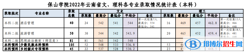 保山學院2022年各個專業(yè)錄取分數(shù)線匯總