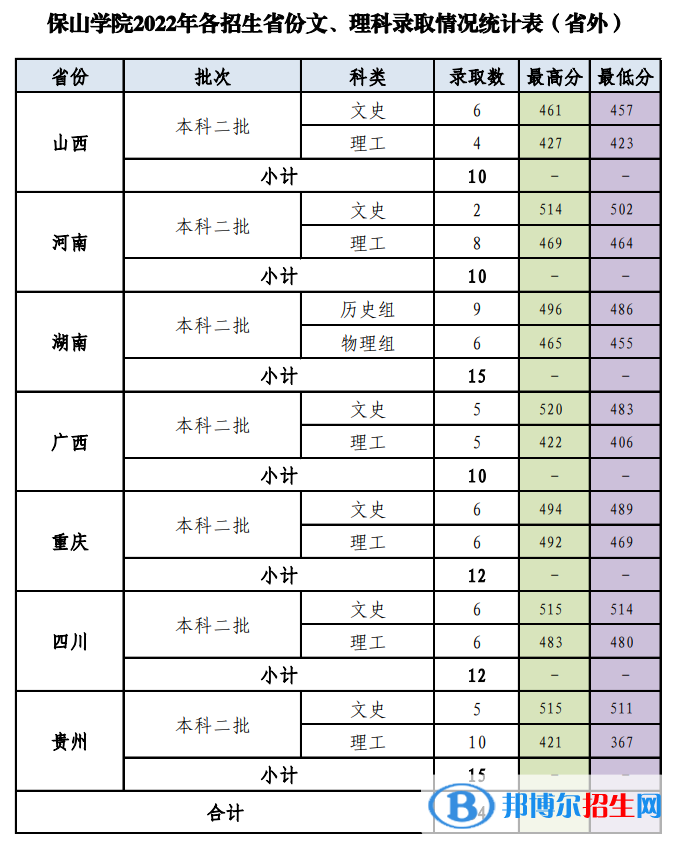 保山學院2022年各個專業(yè)錄取分數(shù)線匯總