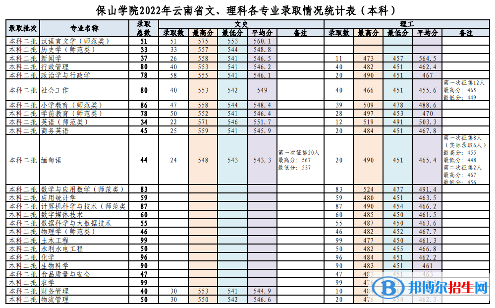 保山學院2022年各個專業(yè)錄取分數(shù)線匯總