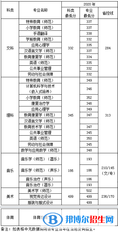 2022南京特殊教育師范學(xué)院錄取分?jǐn)?shù)線一覽表（含2020-2021歷年）