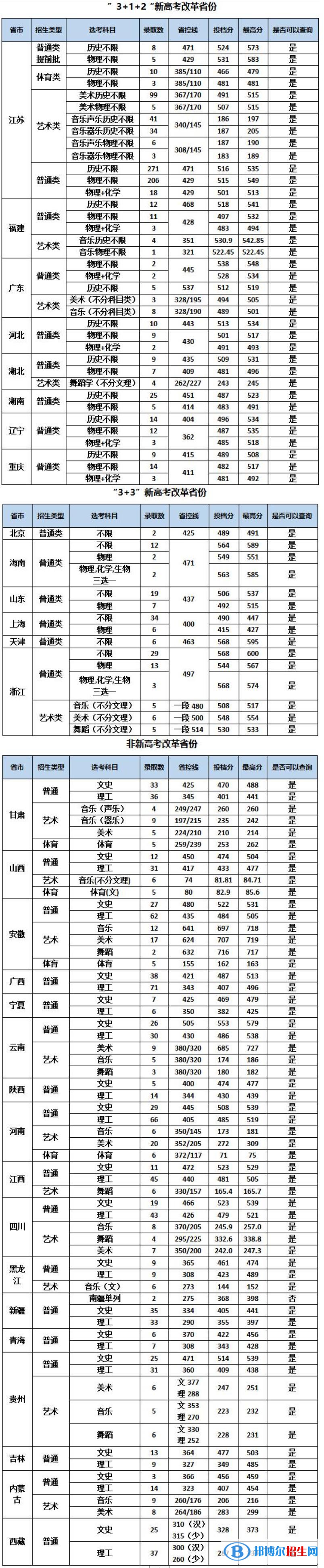 2022南京特殊教育師范學(xué)院錄取分?jǐn)?shù)線一覽表（含2020-2021歷年）