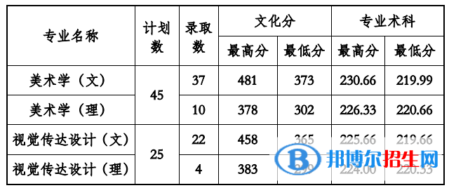 2022貴州工程應(yīng)用技術(shù)學院錄取分數(shù)線一覽表（含2020-2021歷年）