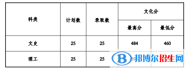 2022貴州工程應(yīng)用技術(shù)學院錄取分數(shù)線一覽表（含2020-2021歷年）