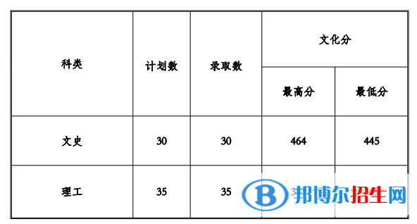 2022貴州工程應(yīng)用技術(shù)學院錄取分數(shù)線一覽表（含2020-2021歷年）