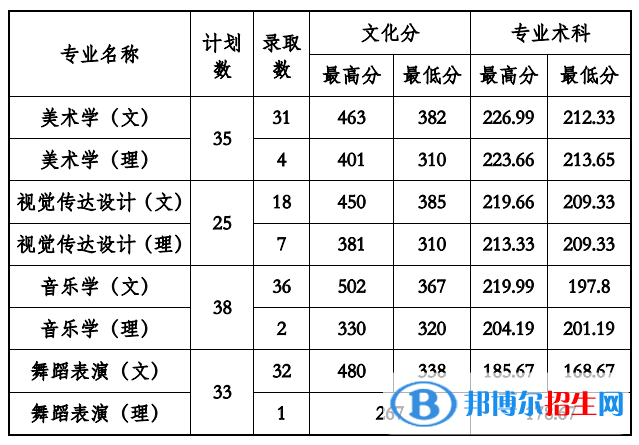 2022貴州工程應(yīng)用技術(shù)學院錄取分數(shù)線一覽表（含2020-2021歷年）