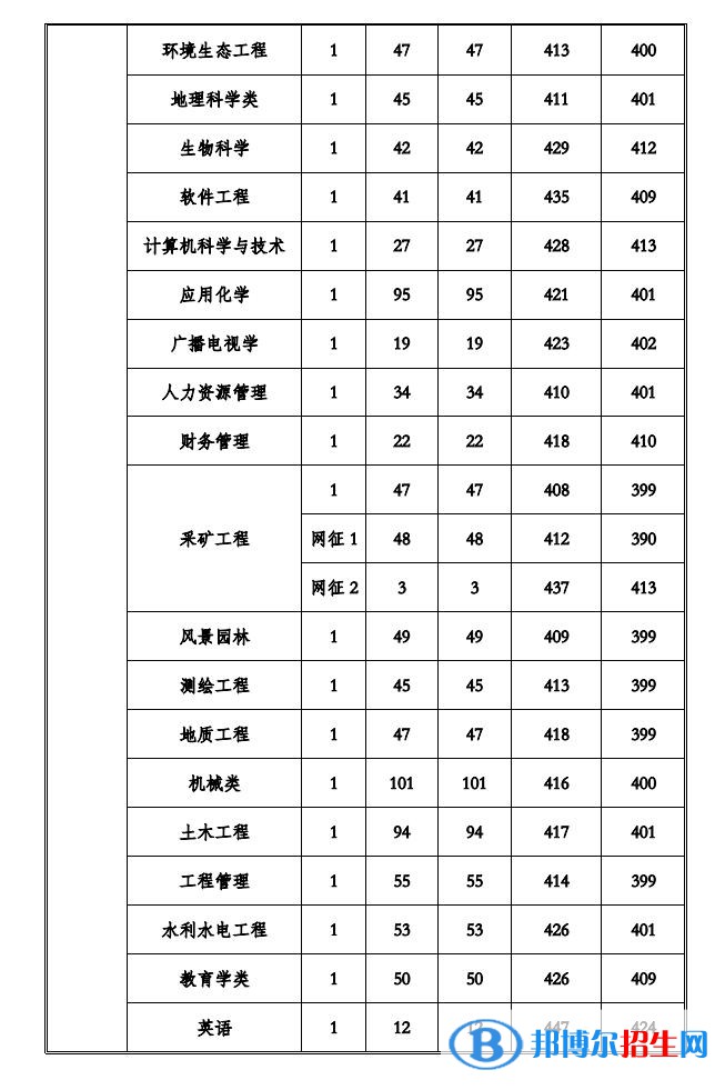 2022貴州工程應(yīng)用技術(shù)學院錄取分數(shù)線一覽表（含2020-2021歷年）