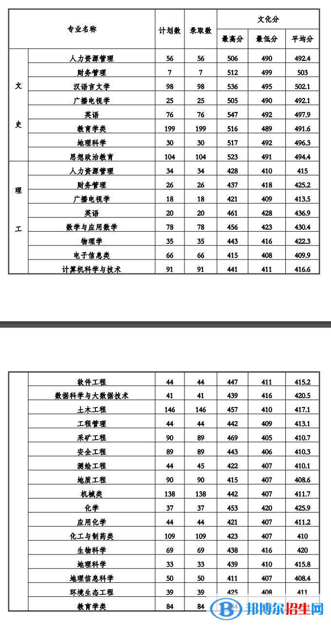 2022貴州工程應(yīng)用技術(shù)學院錄取分數(shù)線一覽表（含2020-2021歷年）