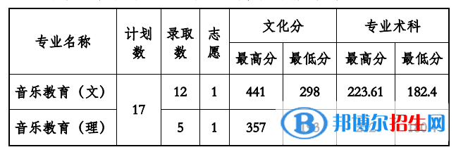 2022貴州工程應(yīng)用技術(shù)學院錄取分數(shù)線一覽表（含2020-2021歷年）