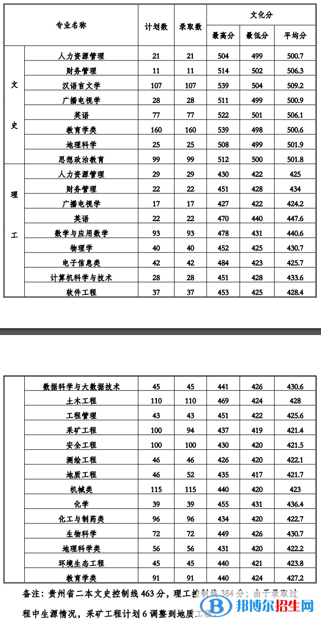 2022貴州工程應(yīng)用技術(shù)學院錄取分數(shù)線一覽表（含2020-2021歷年）