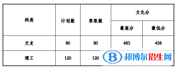 2022貴州工程應(yīng)用技術(shù)學院錄取分數(shù)線一覽表（含2020-2021歷年）