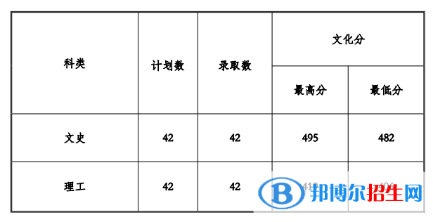 2022貴州工程應(yīng)用技術(shù)學院錄取分數(shù)線一覽表（含2020-2021歷年）