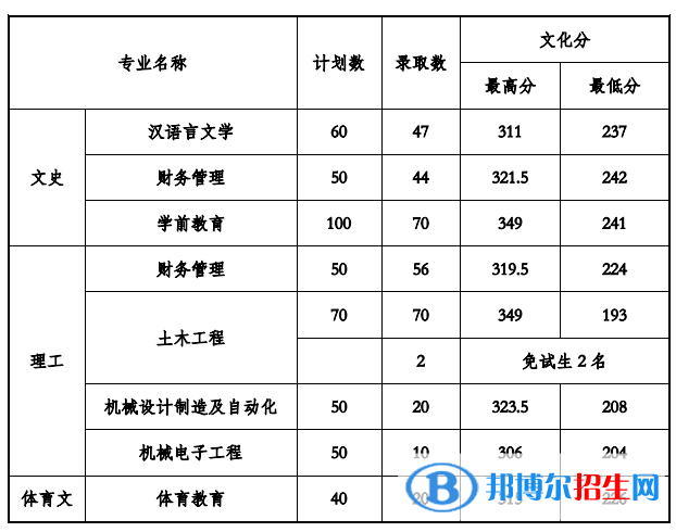 2022貴州工程應(yīng)用技術(shù)學院錄取分數(shù)線一覽表（含2020-2021歷年）