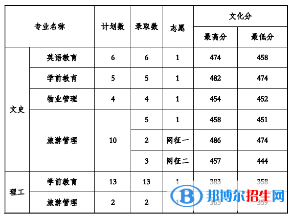 2022貴州工程應(yīng)用技術(shù)學院錄取分數(shù)線一覽表（含2020-2021歷年）