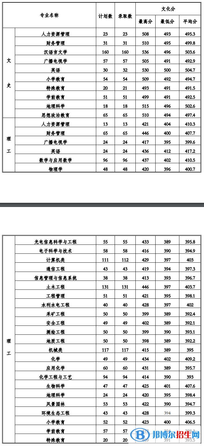 2022貴州工程應(yīng)用技術(shù)學院錄取分數(shù)線一覽表（含2020-2021歷年）