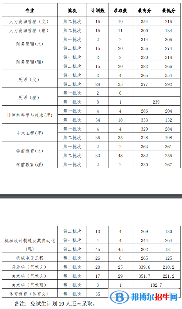 2022貴州工程應(yīng)用技術(shù)學院錄取分數(shù)線一覽表（含2020-2021歷年）