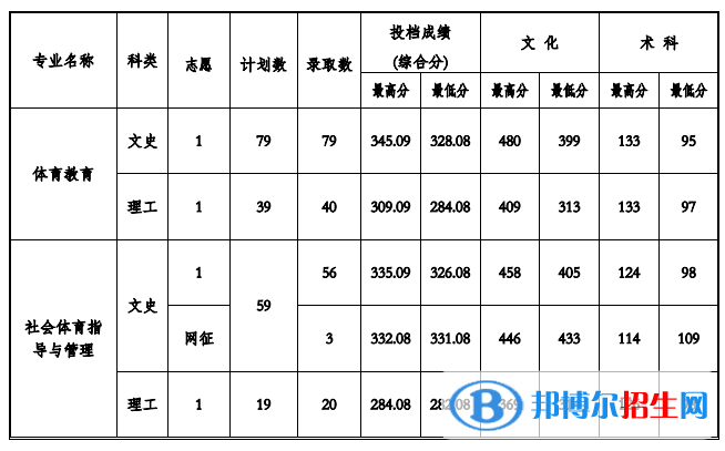 2022貴州工程應(yīng)用技術(shù)學院錄取分數(shù)線一覽表（含2020-2021歷年）