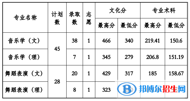 2022貴州工程應(yīng)用技術(shù)學院錄取分數(shù)線一覽表（含2020-2021歷年）