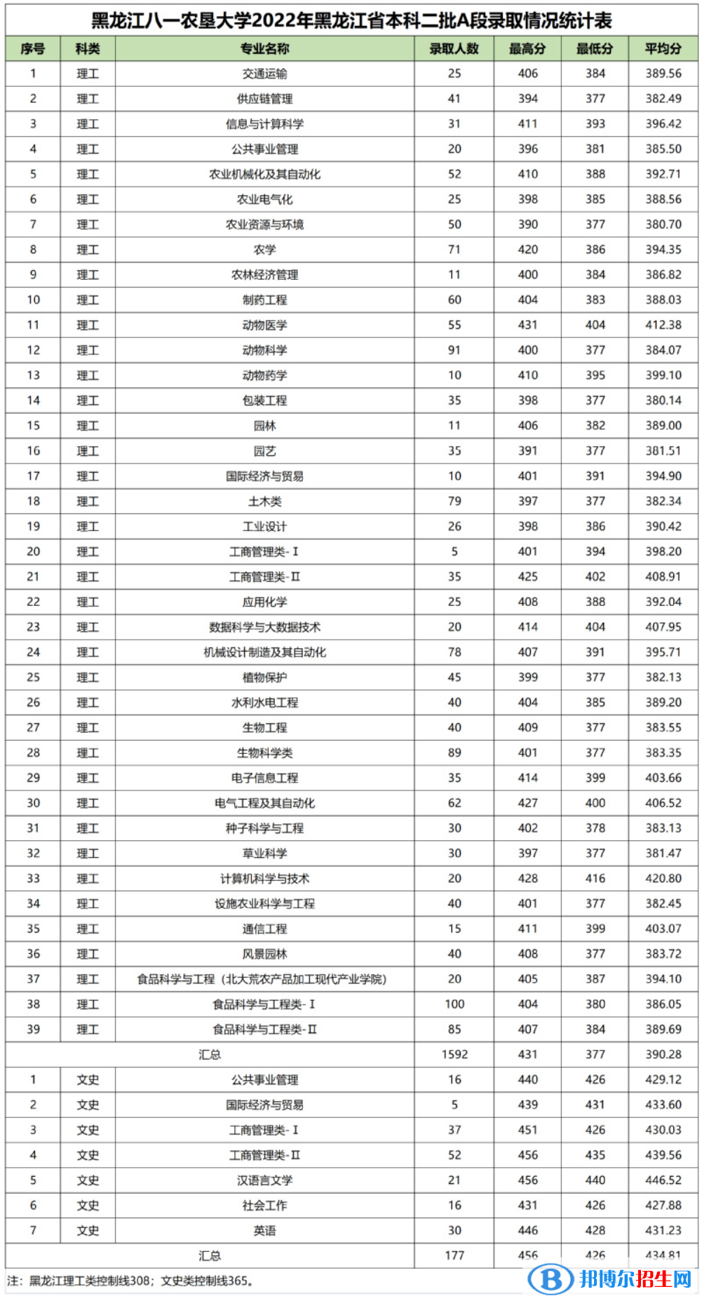 2022黑龍江八一農(nóng)墾大學錄取分數(shù)線一覽表（含2020-2021歷年）