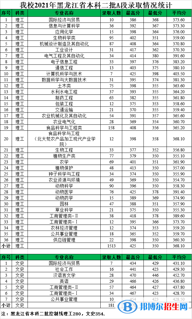 2022黑龍江八一農(nóng)墾大學錄取分數(shù)線一覽表（含2020-2021歷年）