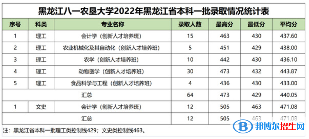 2022黑龍江八一農(nóng)墾大學錄取分數(shù)線一覽表（含2020-2021歷年）