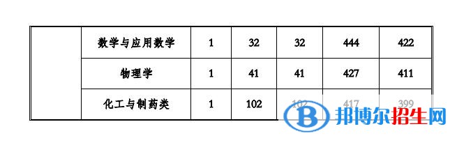 貴州工程應(yīng)用技術(shù)學(xué)院2022年各個(gè)專(zhuān)業(yè)錄取分?jǐn)?shù)線匯總
