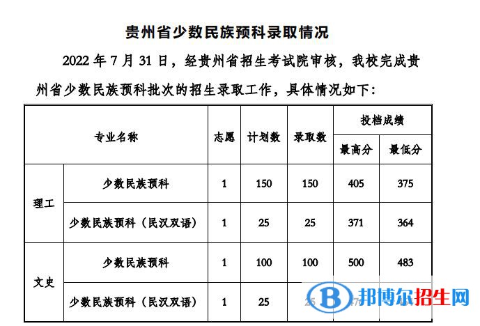 貴州工程應(yīng)用技術(shù)學(xué)院2022年各個(gè)專(zhuān)業(yè)錄取分?jǐn)?shù)線匯總