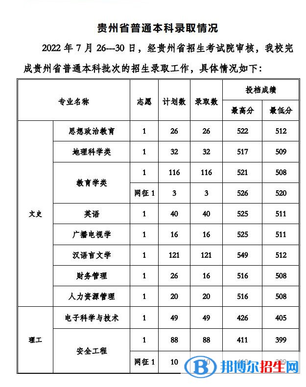 貴州工程應(yīng)用技術(shù)學(xué)院2022年各個(gè)專(zhuān)業(yè)錄取分?jǐn)?shù)線匯總