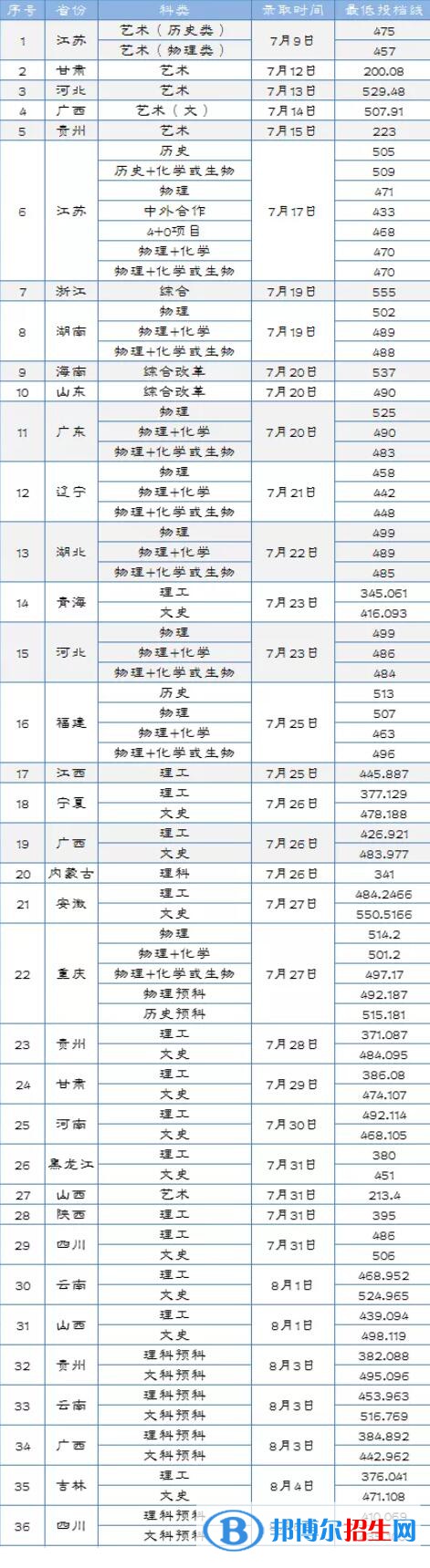2022淮陰工學(xué)院錄取分數(shù)線一覽表（含2020-2021歷年）