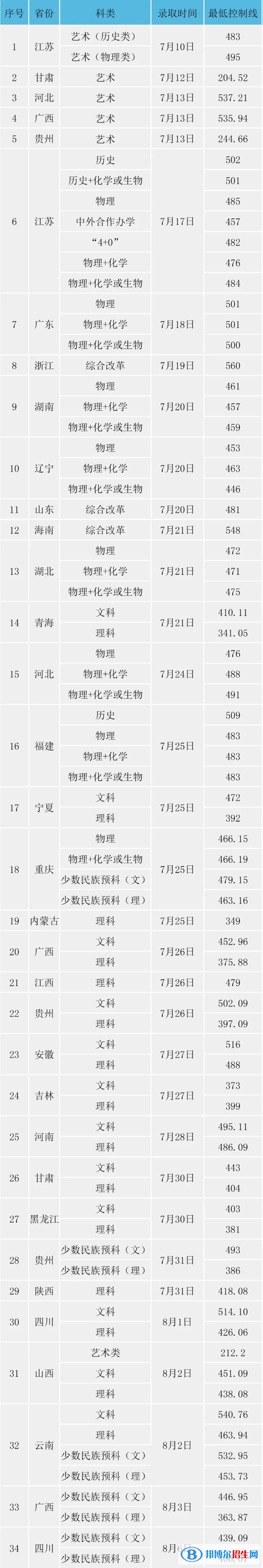 2022淮陰工學(xué)院錄取分數(shù)線一覽表（含2020-2021歷年）