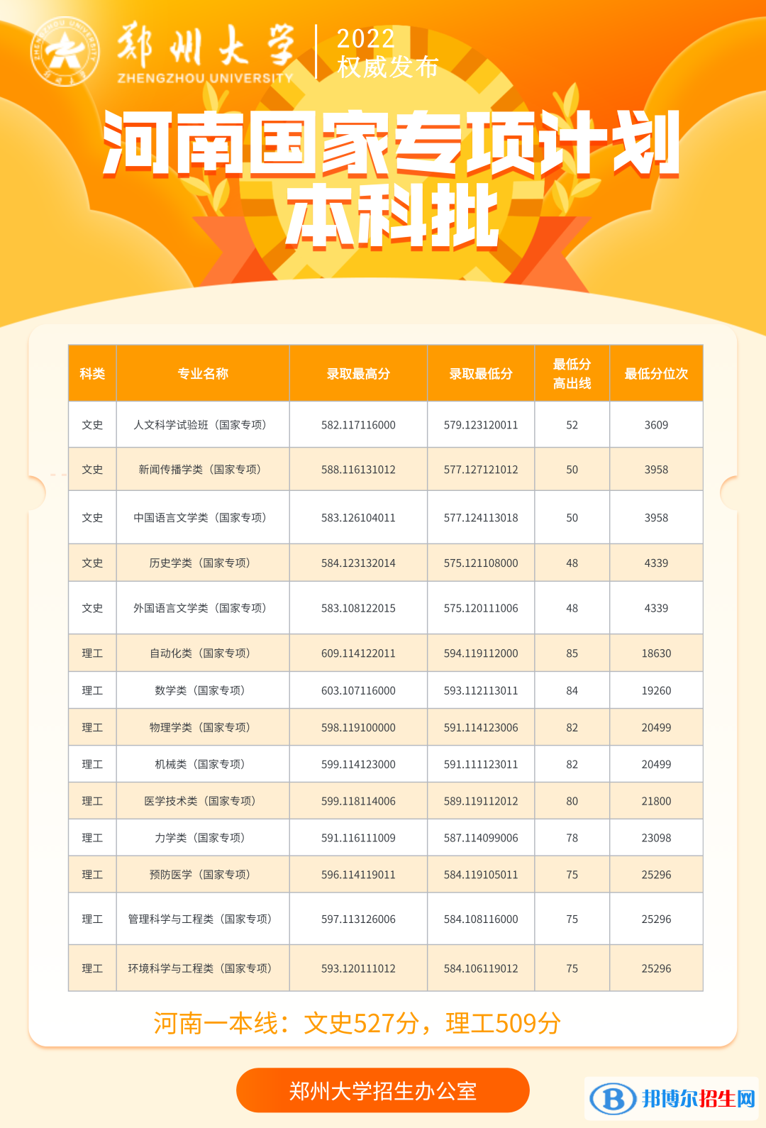 2022鄭州大學(xué)錄取分數(shù)線一覽表（含2020-2021歷年）