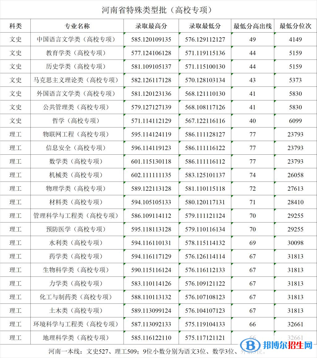 2022鄭州大學(xué)錄取分數(shù)線一覽表（含2020-2021歷年）