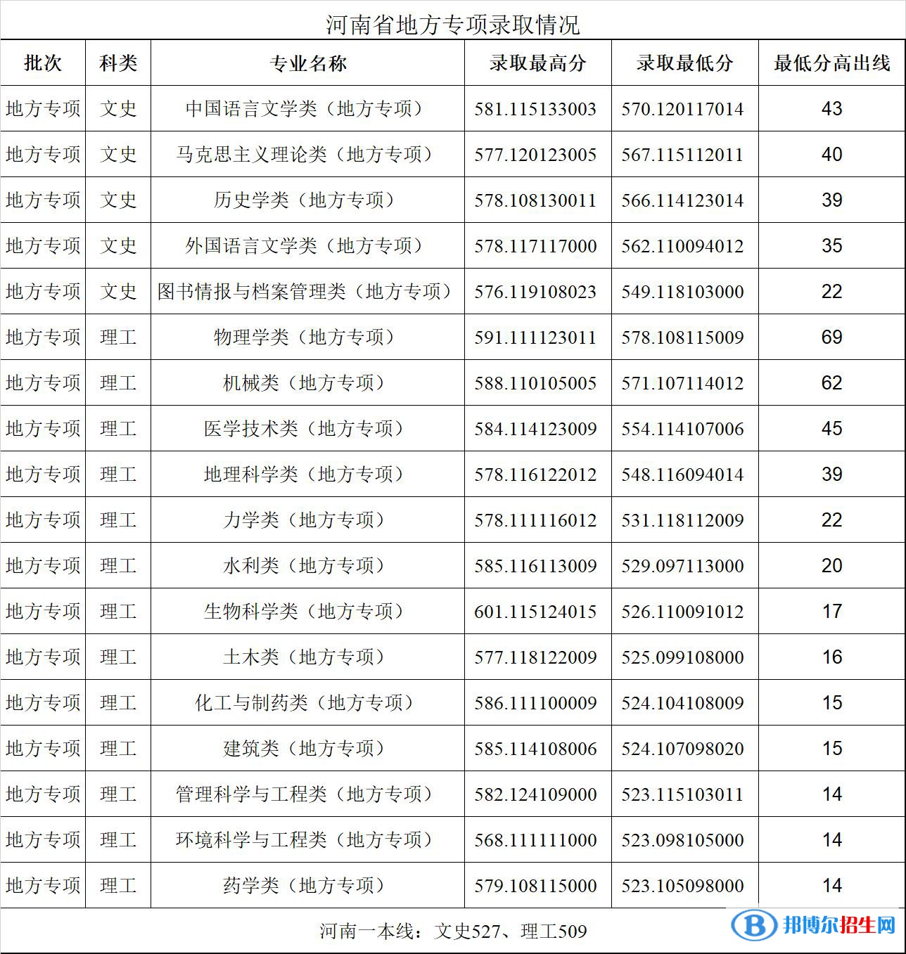 2022鄭州大學(xué)錄取分數(shù)線一覽表（含2020-2021歷年）
