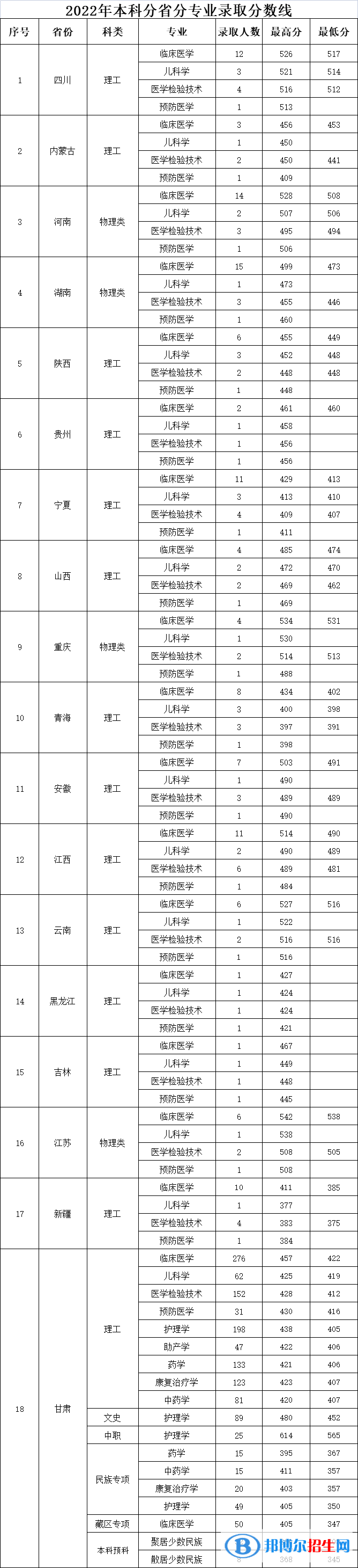 甘肅醫(yī)學院2022年各個專業(yè)錄取分數(shù)線匯總