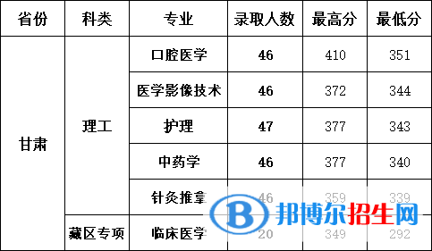 甘肅醫(yī)學院2022年各個專業(yè)錄取分數(shù)線匯總