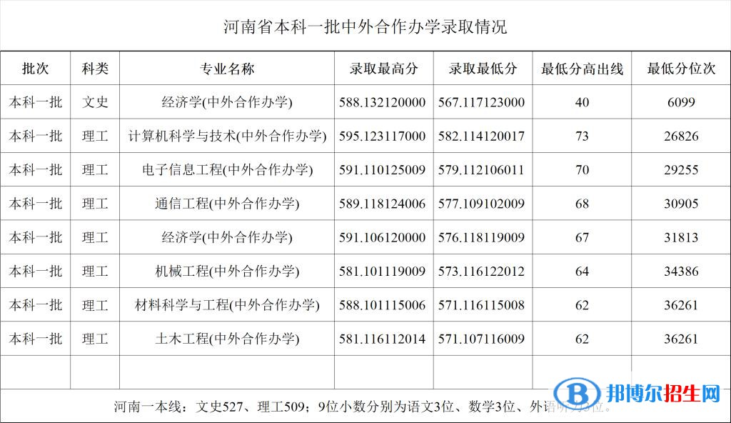 2鄭州大學2022年各個專業(yè)錄取分數(shù)線匯總