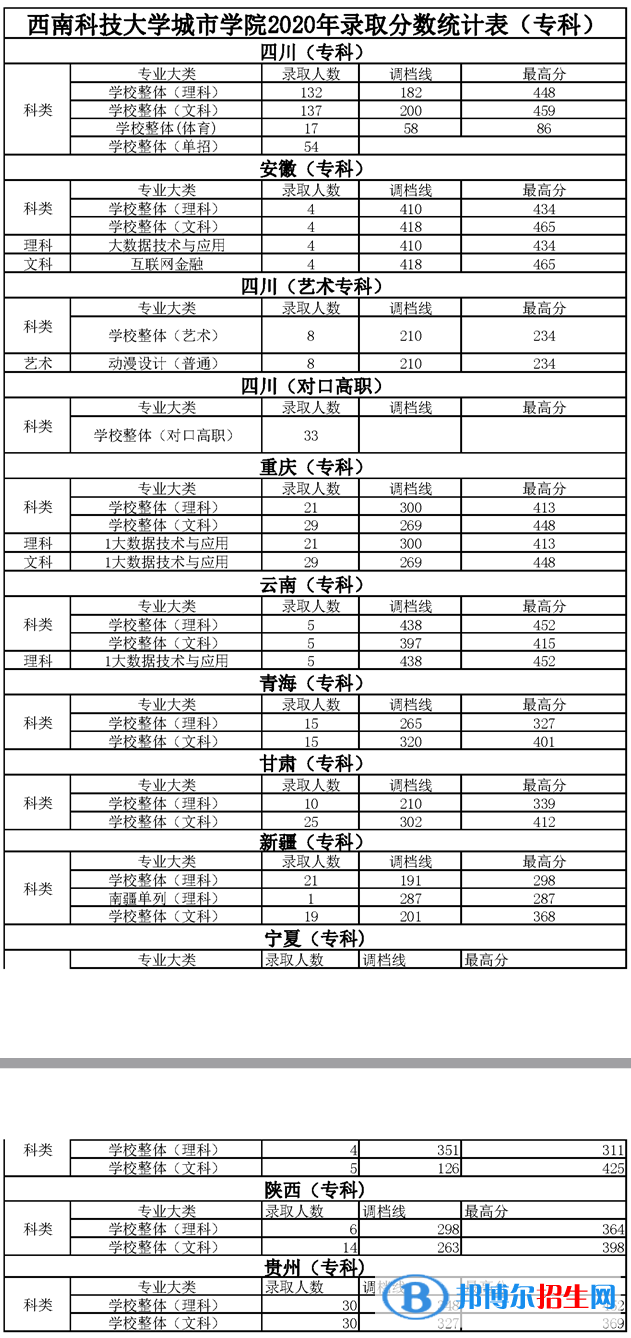 2021綿陽(yáng)城市學(xué)院錄取分?jǐn)?shù)線一覽表（含2019-2020歷年）