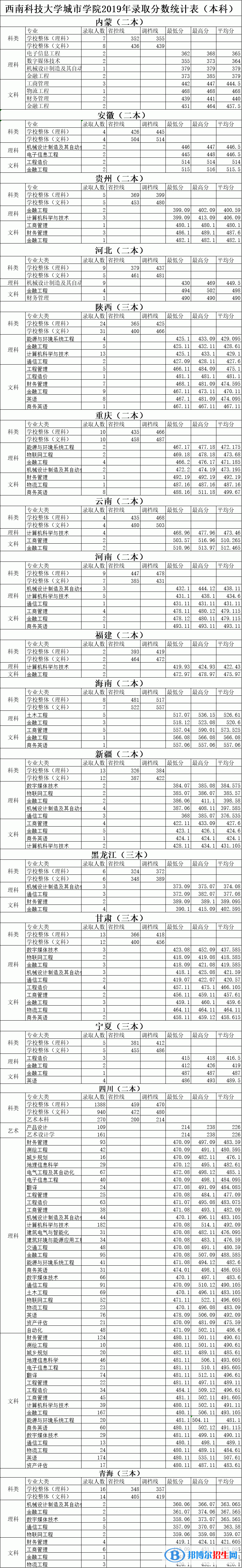 2021綿陽(yáng)城市學(xué)院錄取分?jǐn)?shù)線一覽表（含2019-2020歷年）