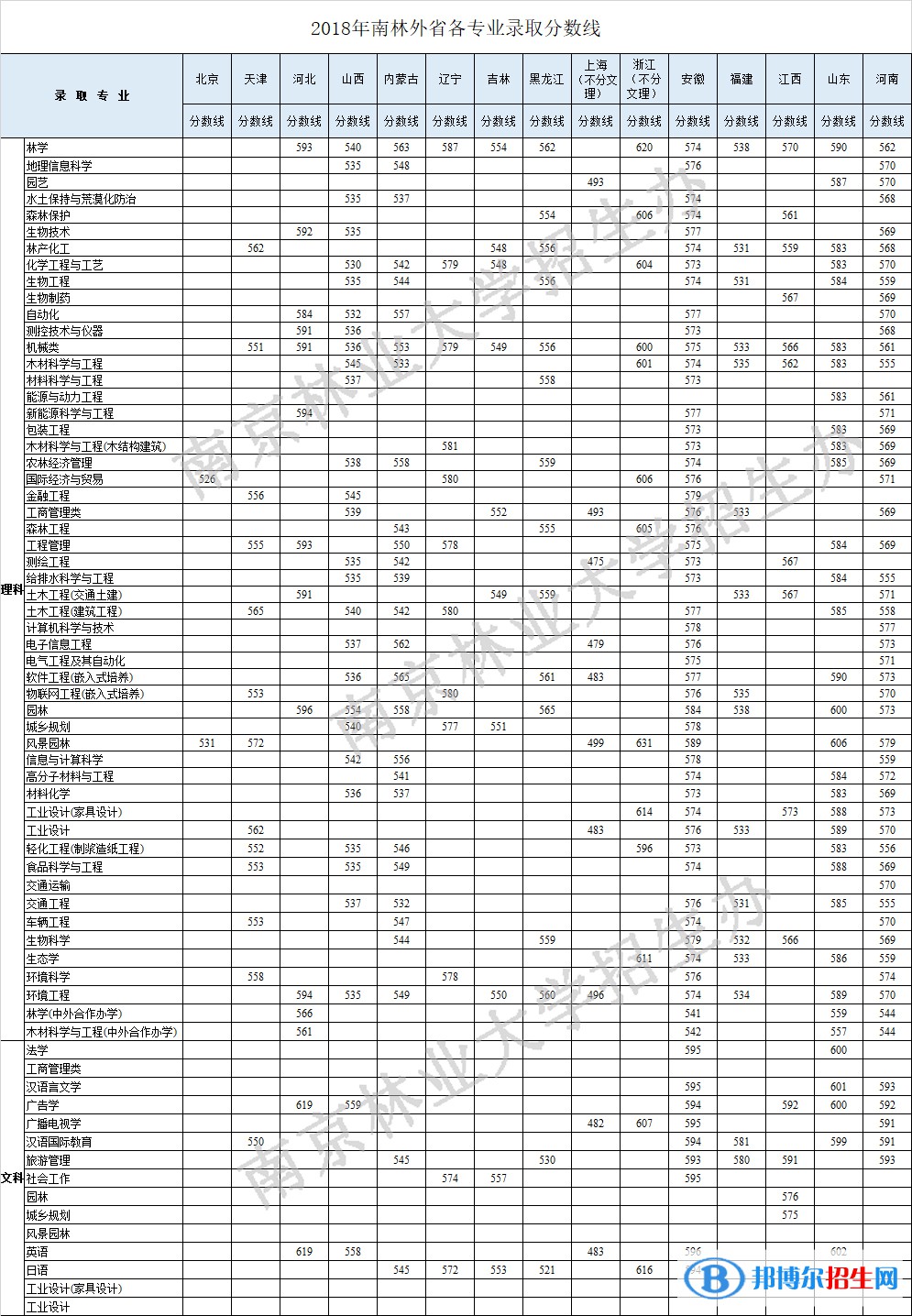 2022南京林業(yè)大學(xué)錄取分?jǐn)?shù)線一覽表（含2020-2021歷年）