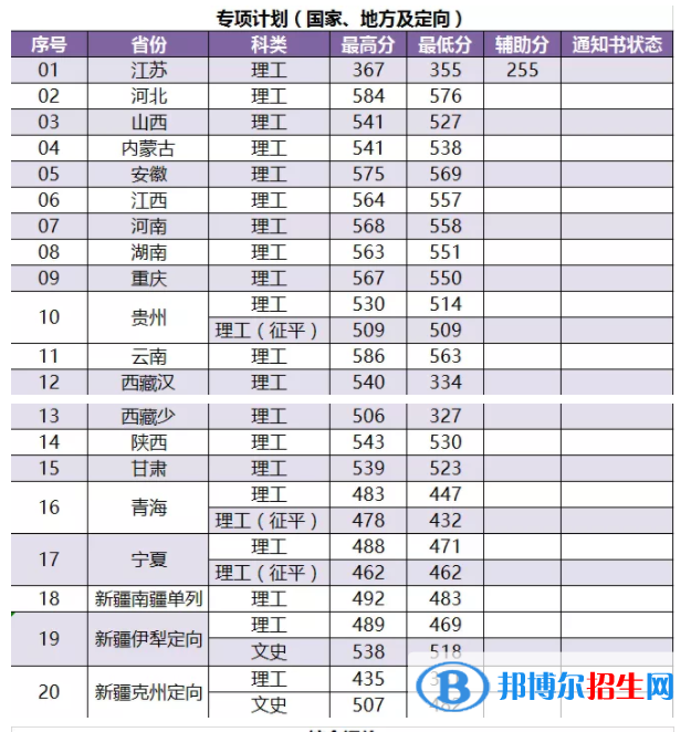 2022南京林業(yè)大學(xué)錄取分?jǐn)?shù)線一覽表（含2020-2021歷年）