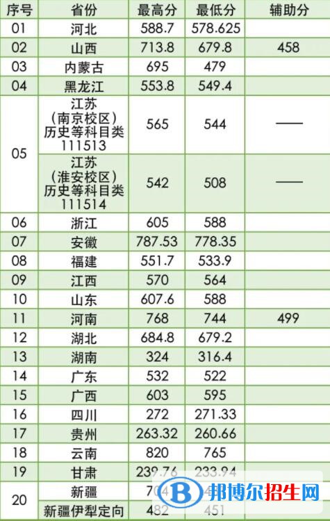 2022南京林業(yè)大學(xué)錄取分?jǐn)?shù)線一覽表（含2020-2021歷年）