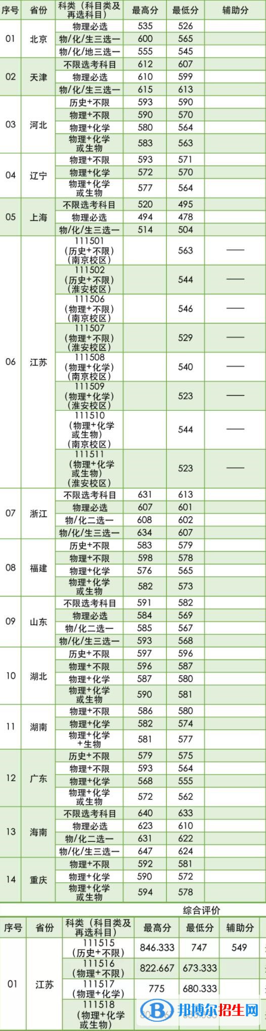 2022南京林業(yè)大學(xué)錄取分?jǐn)?shù)線一覽表（含2020-2021歷年）