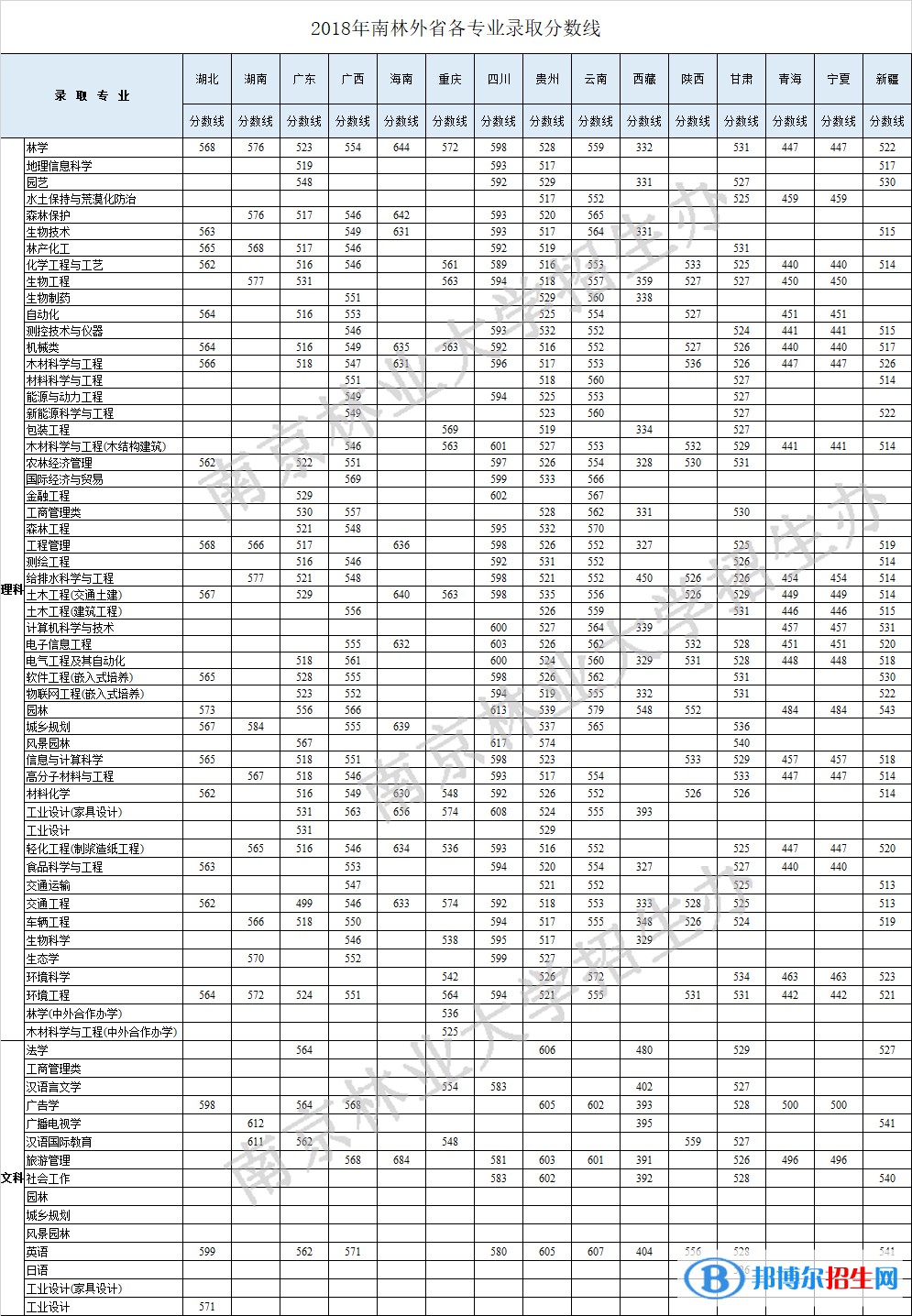 2022南京林業(yè)大學(xué)錄取分?jǐn)?shù)線一覽表（含2020-2021歷年）