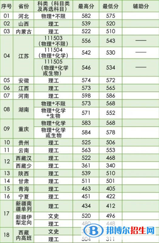 2022南京林業(yè)大學(xué)錄取分?jǐn)?shù)線一覽表（含2020-2021歷年）