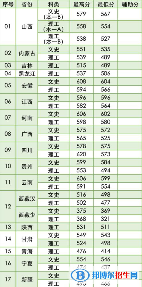 2022南京林業(yè)大學(xué)錄取分?jǐn)?shù)線一覽表（含2020-2021歷年）